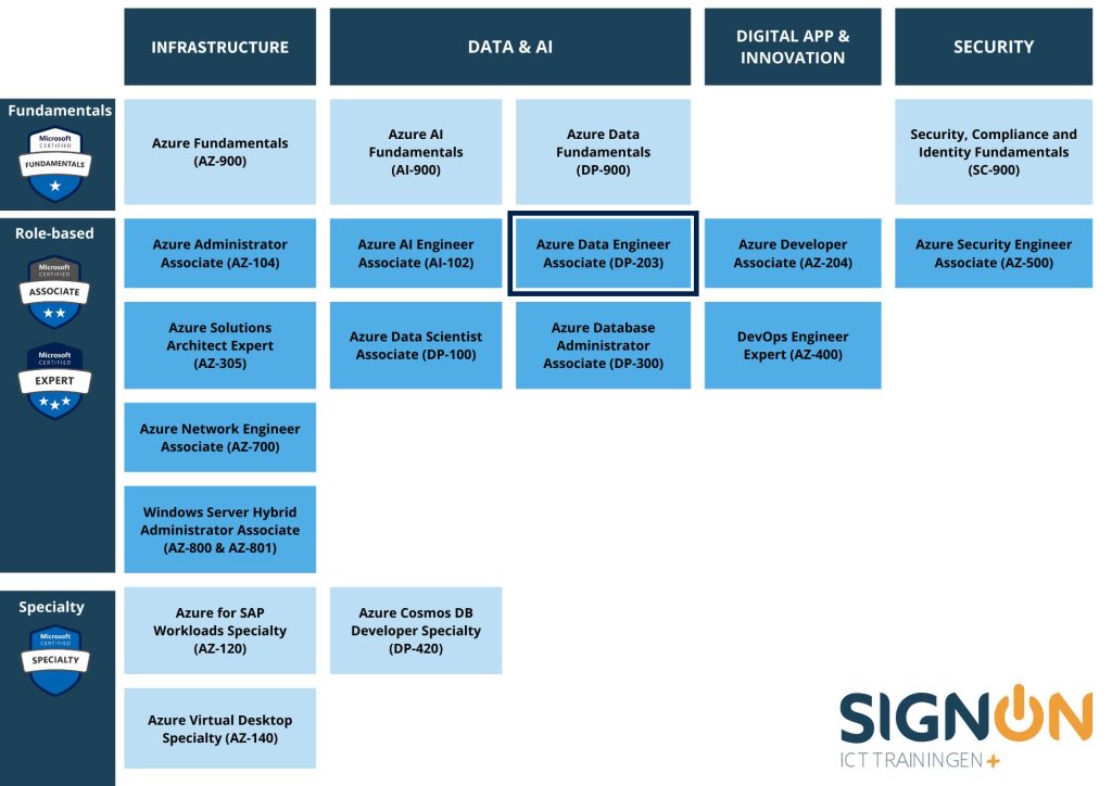 Azure DP-203 training
