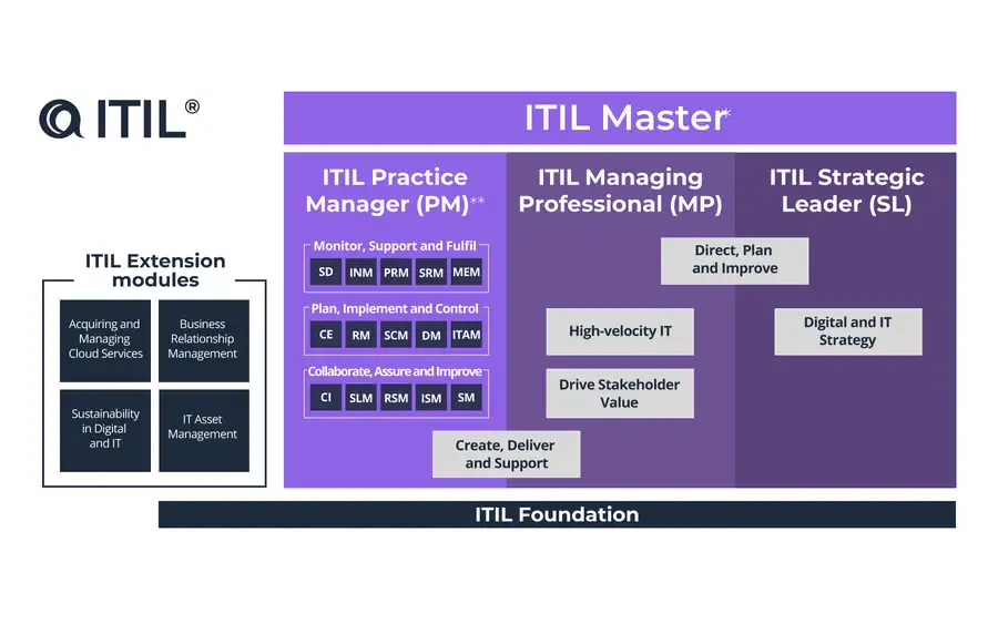 itil 4 trainingen en examens